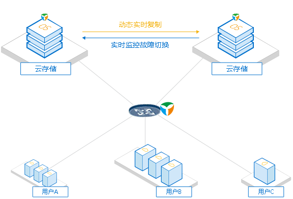 高可用产品架构