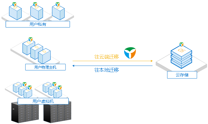 业务迁移产品架构